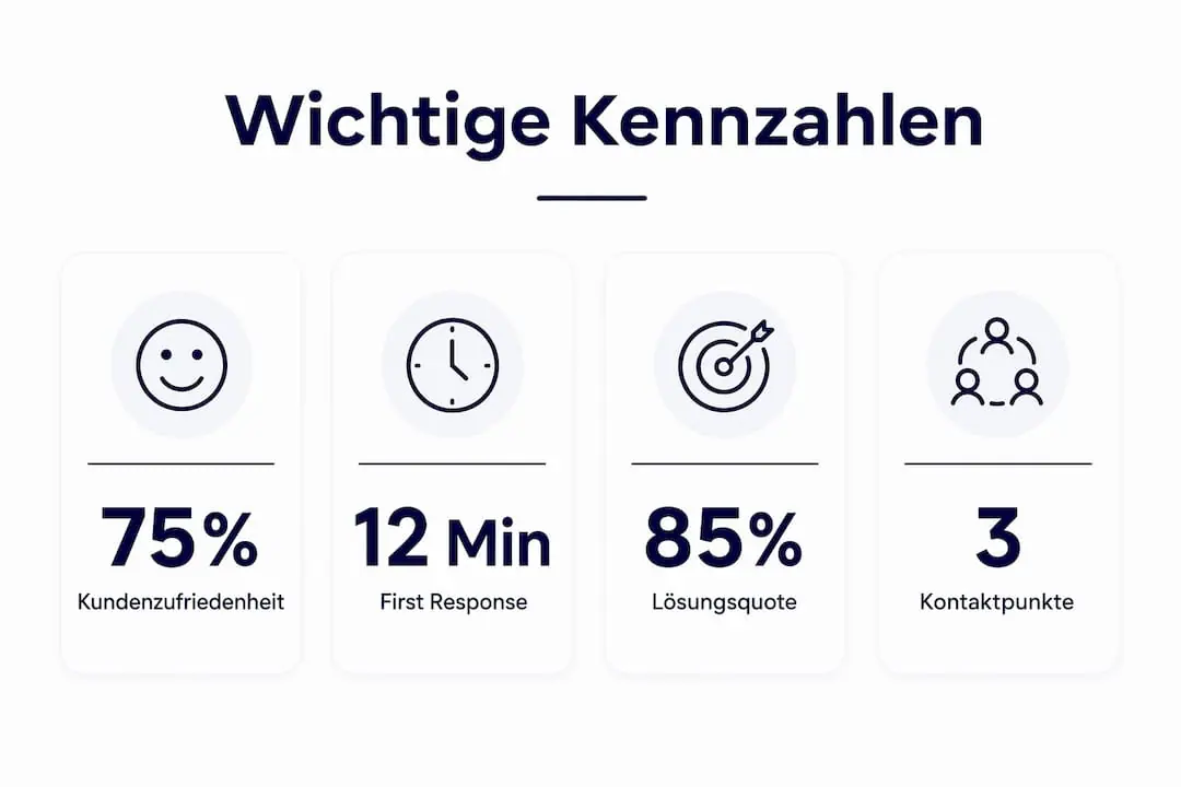 Übersicht der wichtigsten Kennzahlen im Kundenservice auf einen Blick