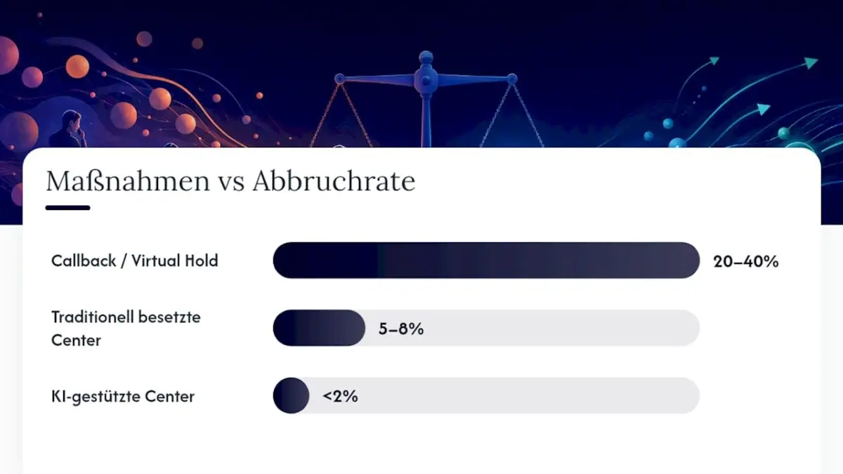 So senken Sie die Abbruchquote in der Praxis — overview diagram