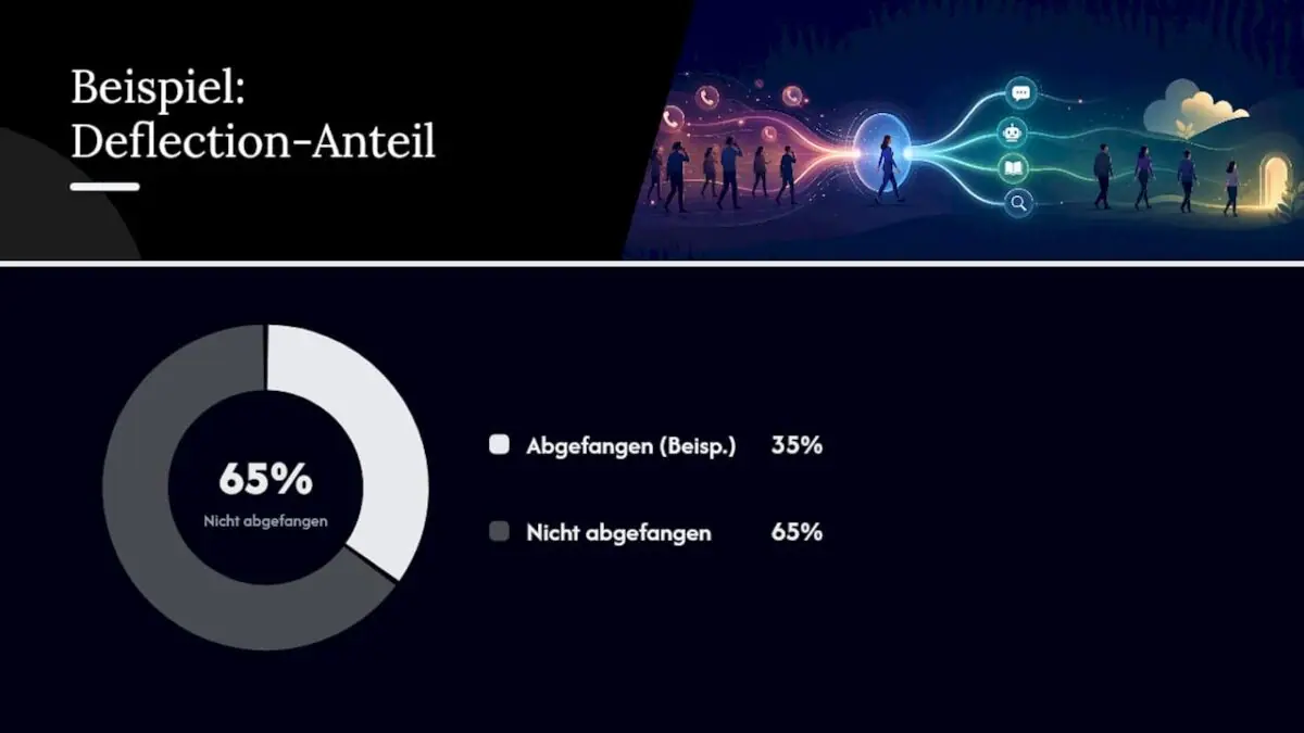 Wie berechnet man die Call-Deflection-Rate richtig? — overview diagram