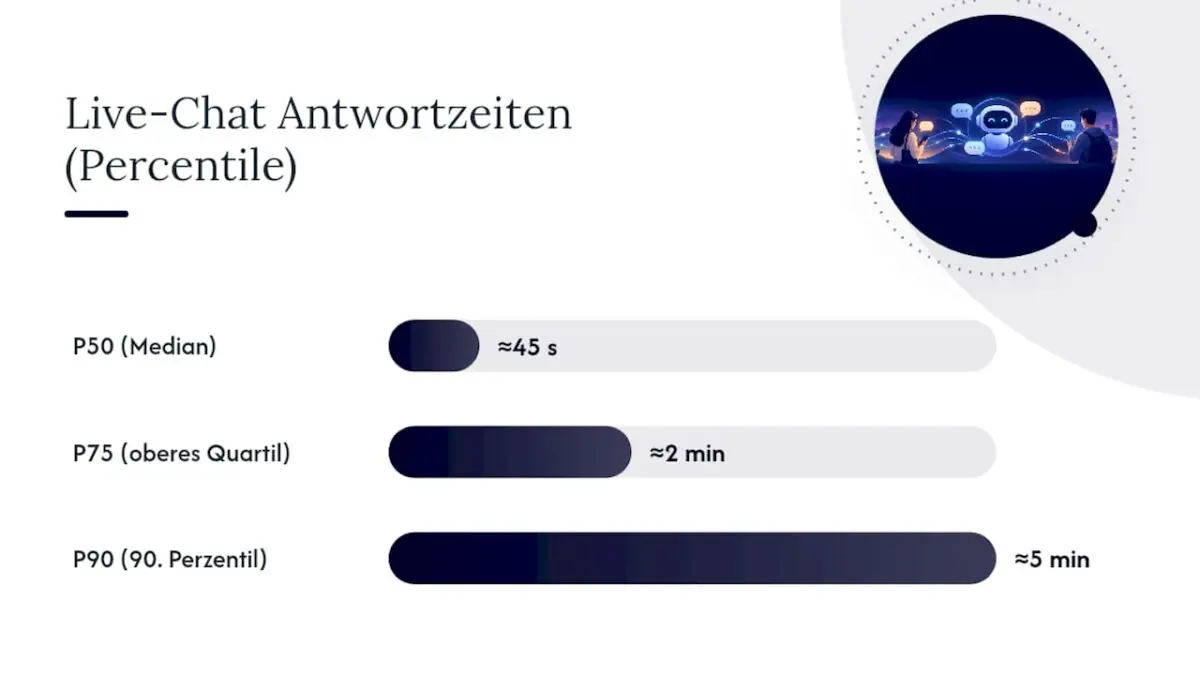 Antwortzeiten im Live-Chat nach Perzentilen