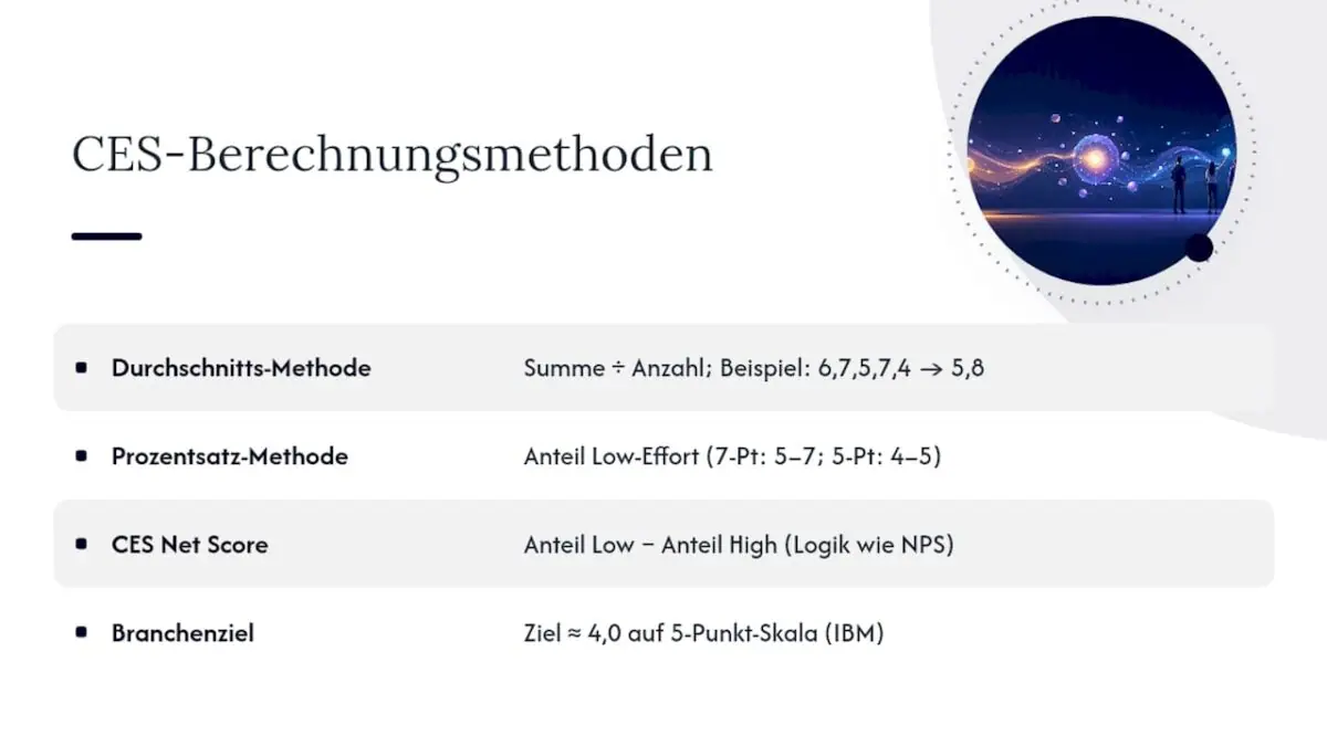 Vergleich der drei Methoden zur CES-Berechnung