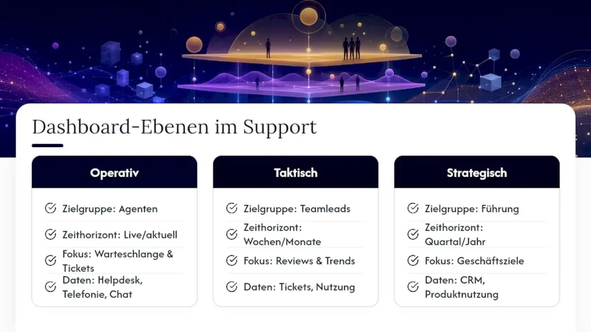 Drei Ebenen eines Support-Dashboards