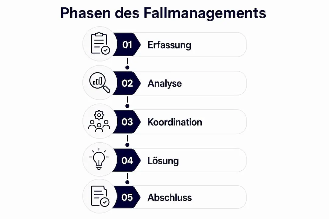 Übersicht der einzelnen Schritte im Fallmanagement