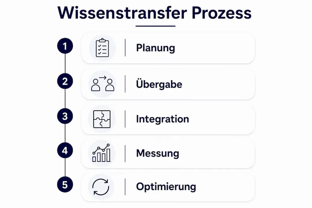 Die Infografik veranschaulicht, wie Wissen Schritt für Schritt weitergegeben wird – insgesamt gibt es fünf Phasen im Prozess.