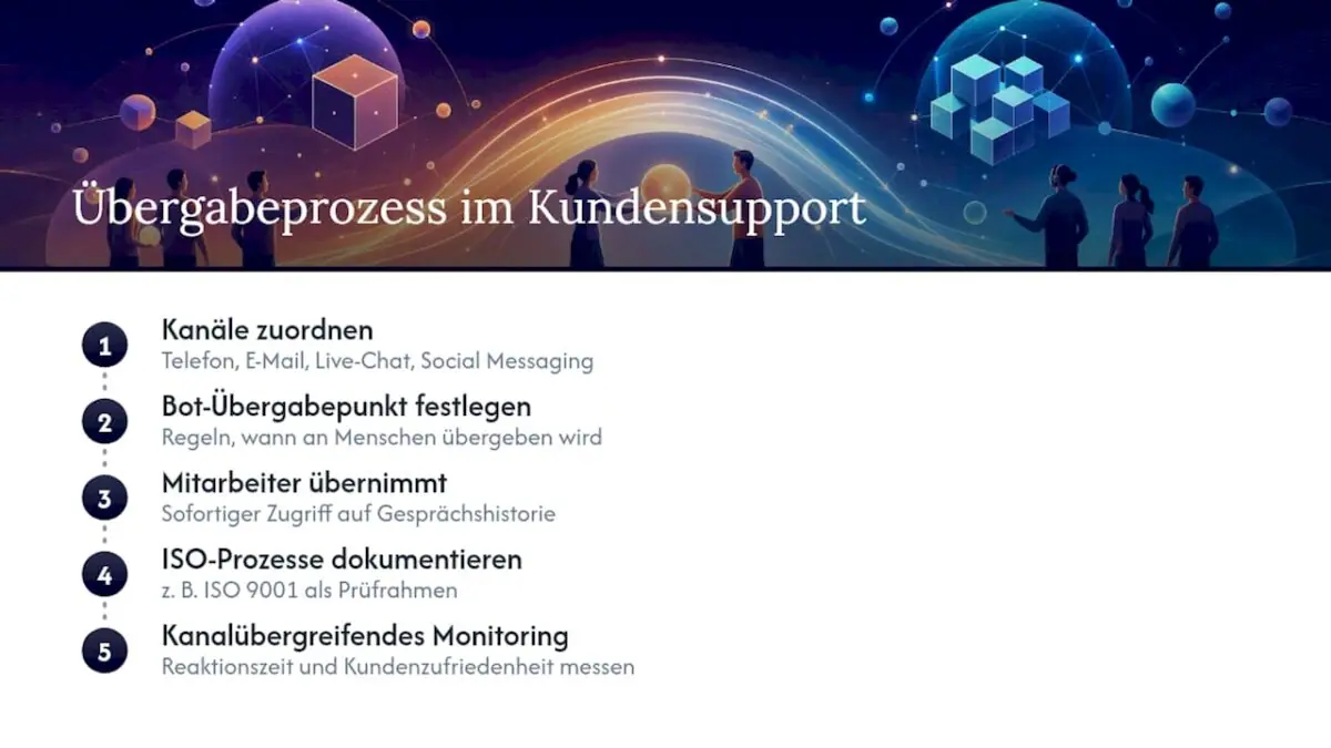 Omnichannel-Prozess mit Bot-Übergabe und Überwachung