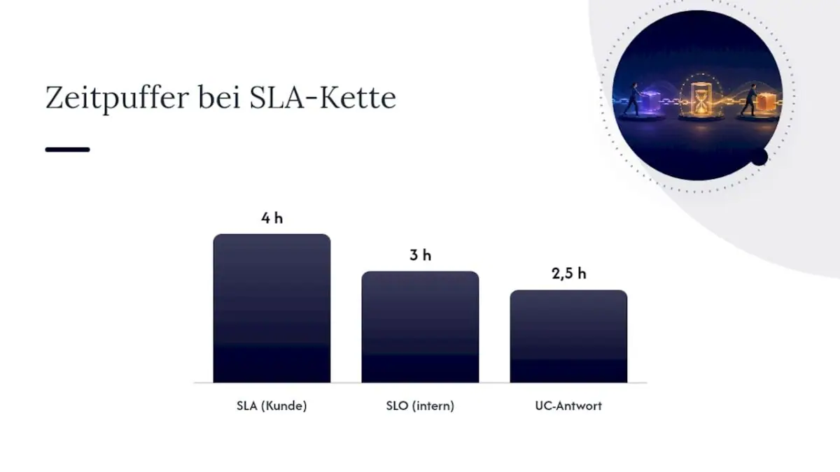 SLA, SLO und UC mit zeitlichem Spielraum