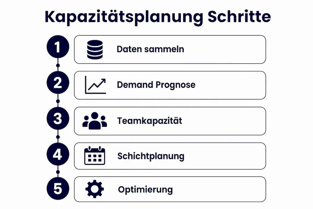 Grafische Übersicht: Der Kapazitätsplanungsprozess Schritt für Schritt erklärt