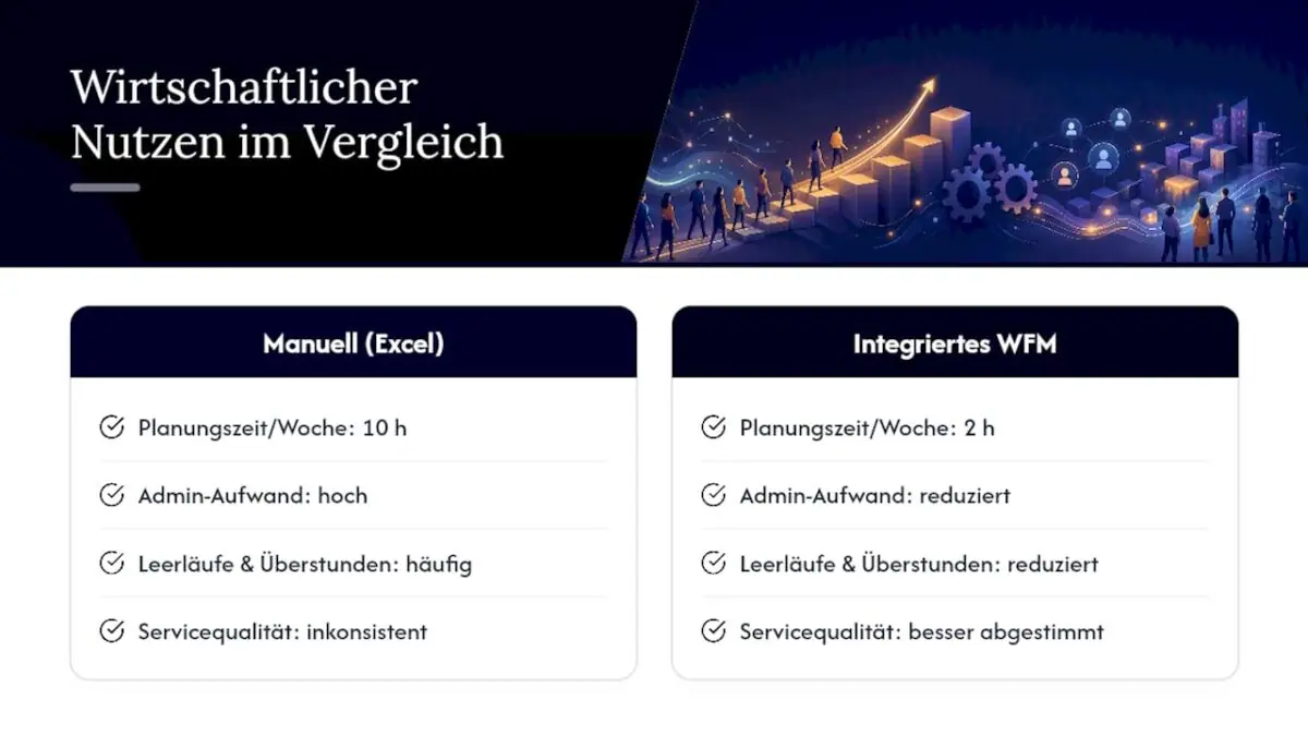 Welchen messbaren Nutzen bringt Workforce Management? — overview diagram